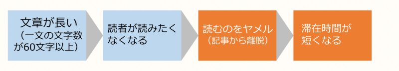 文章が長いと読者が記事を読みたくなくなるので離脱が増えるというフロー図