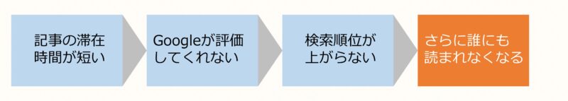 記事の滞在時間が短いと、Googleが高く評価しないのでSEO的にマイナスであることを示したフロー図