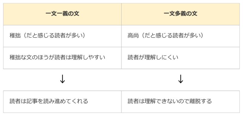 一文一義の文と一文多義の文の比較表