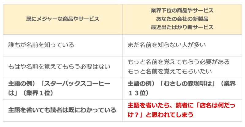 マイナーな商品やサービスは記事内に何度も名称を登場させるべきだということを示す図解