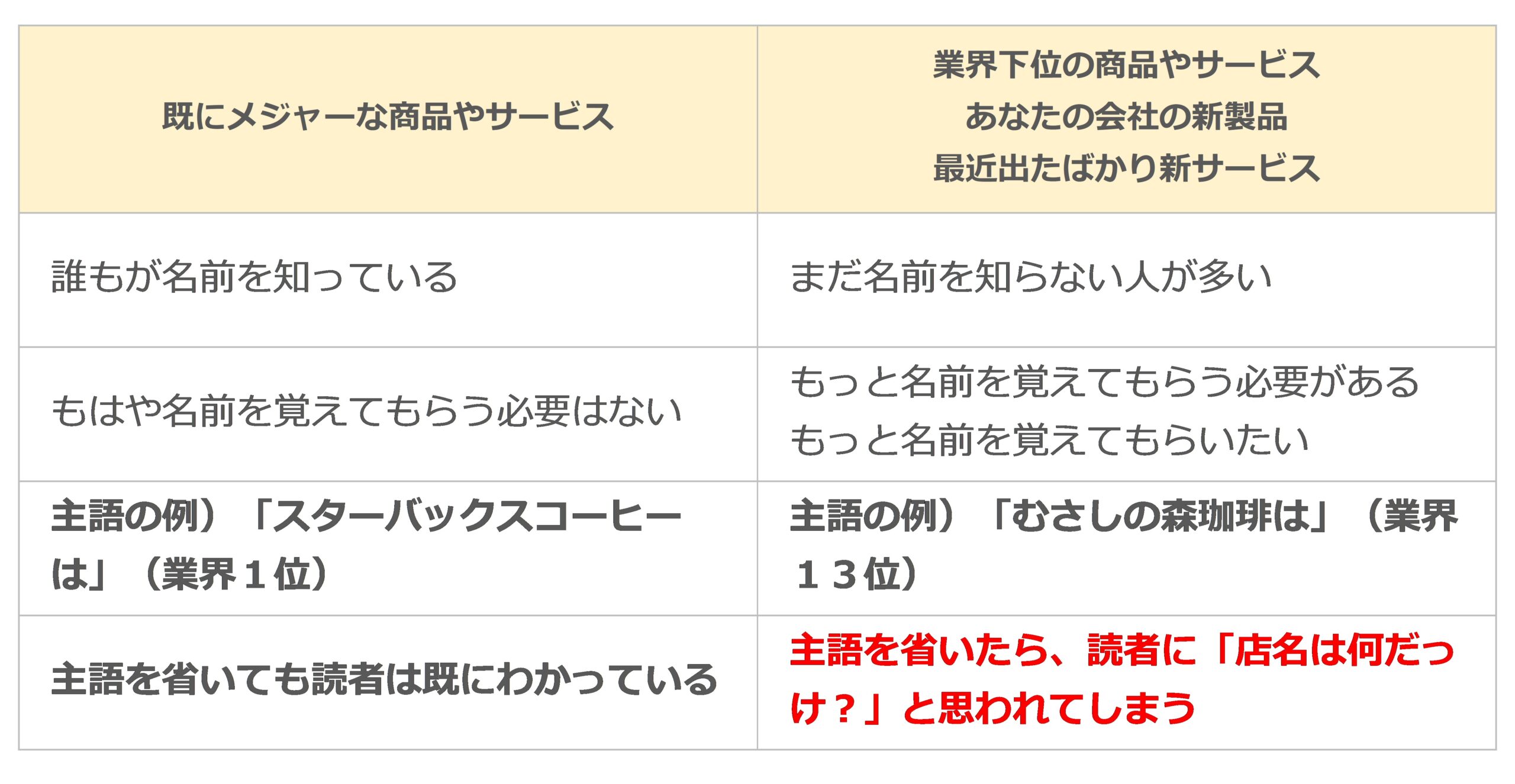 マイナーな商品やサービスは記事内に何度も名称を登場させるべきだということを示す図解