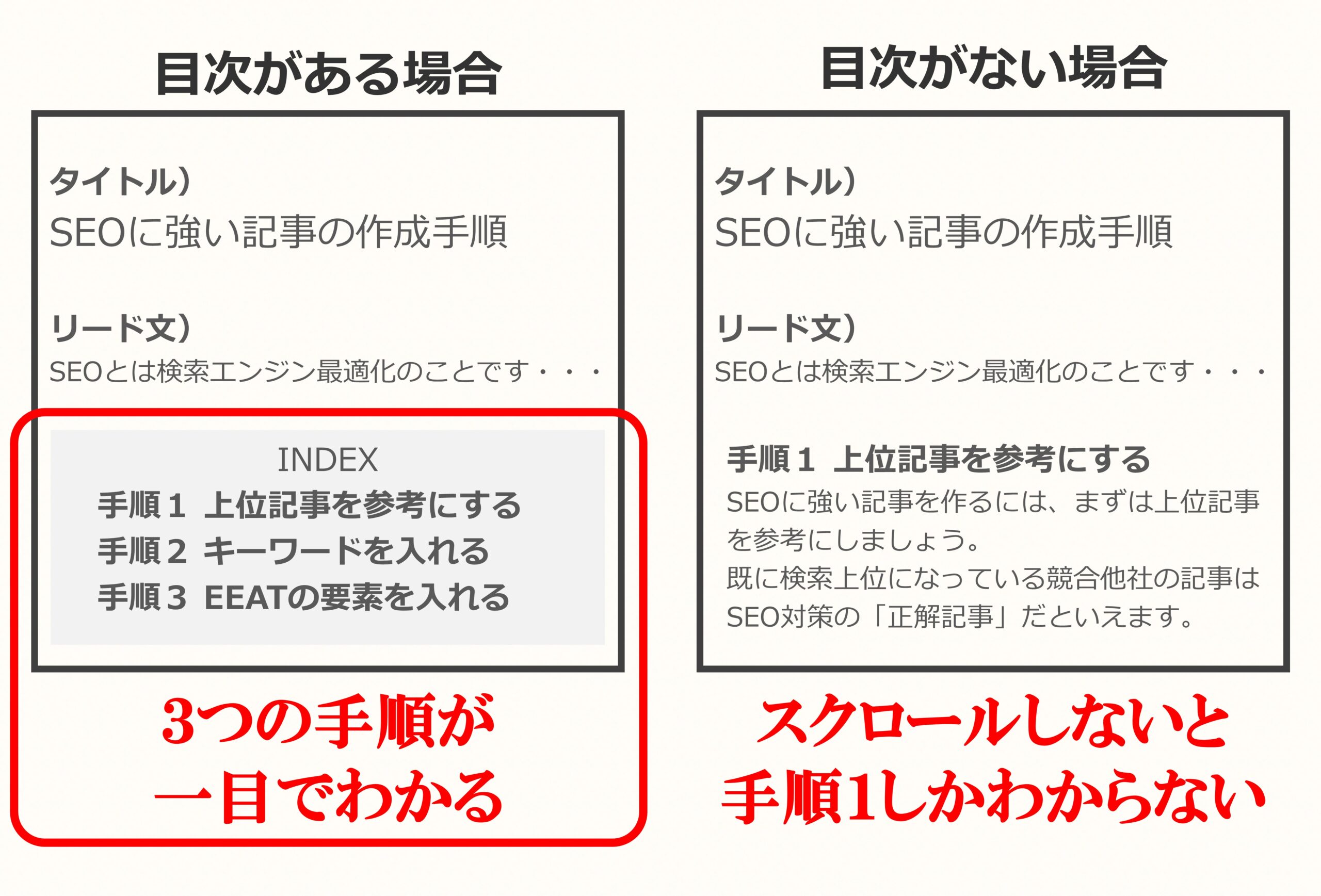目次があったほうが読みやすいことを解説した図