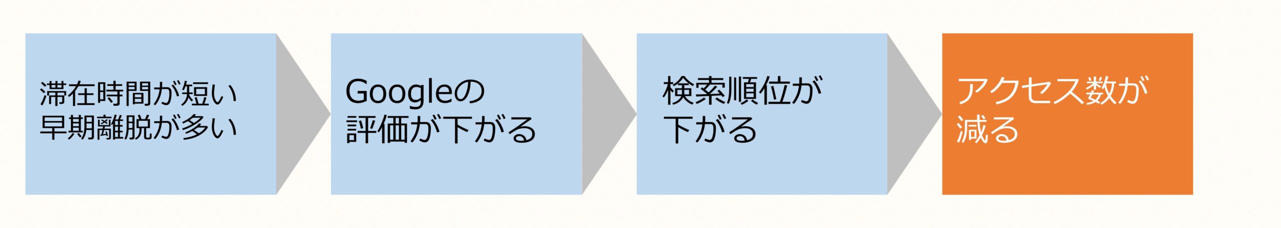 滞在時間・Googleの評価・検索順位・アクセス数の関係