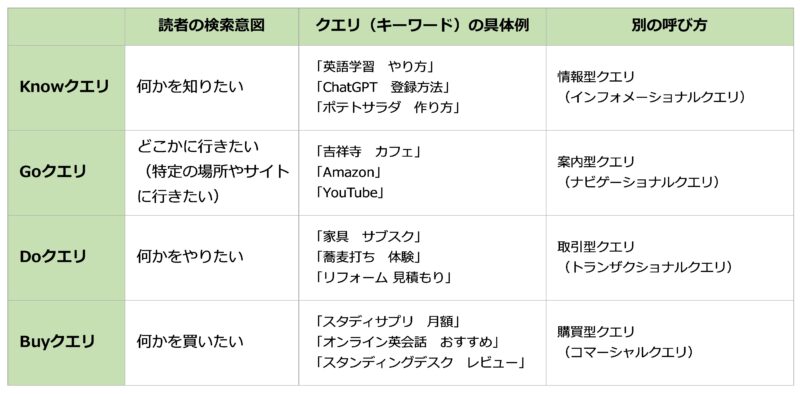 ４つのクエリ（Knowクエリ・Goクエリ・Doクエリ・Buyクエリ）の検索意図、具体例、別の呼び方の表