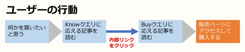 Knowクエリに応える記事からBuyクエリに応える記事に内部リンクでユーザーを誘導するフロー図