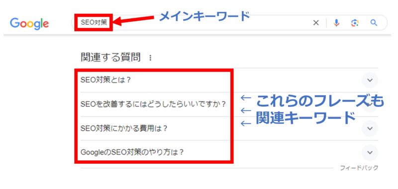 「関連する質問」という箇所に表示されるフレーズも関連キーワードであることを解説した図解