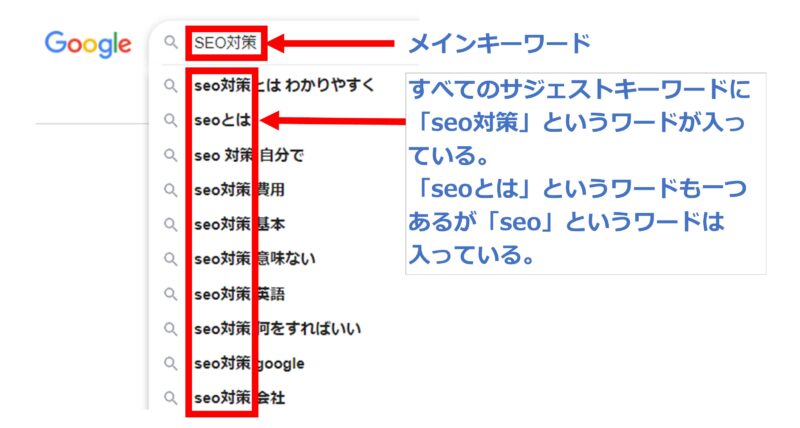 メインキーワードを含まないワードはサジェストキーワードとして表示されないことを示した図解