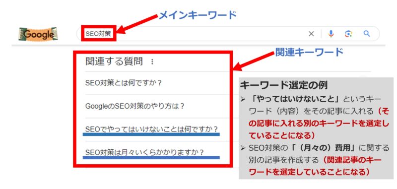 関連キーワードを調べて、関連記事を増やすやり方を解説した図