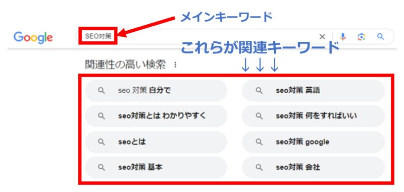 Googleの検索結果画面（SERPs）で関連キーワードが表示される場所の図解