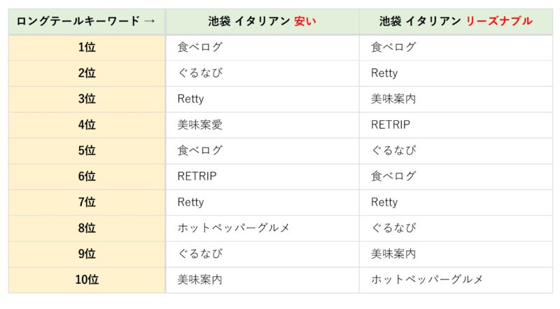 「池袋 イタリアン 安い」と「池袋 イタリアン リーズナブル」の検索結果（順位）