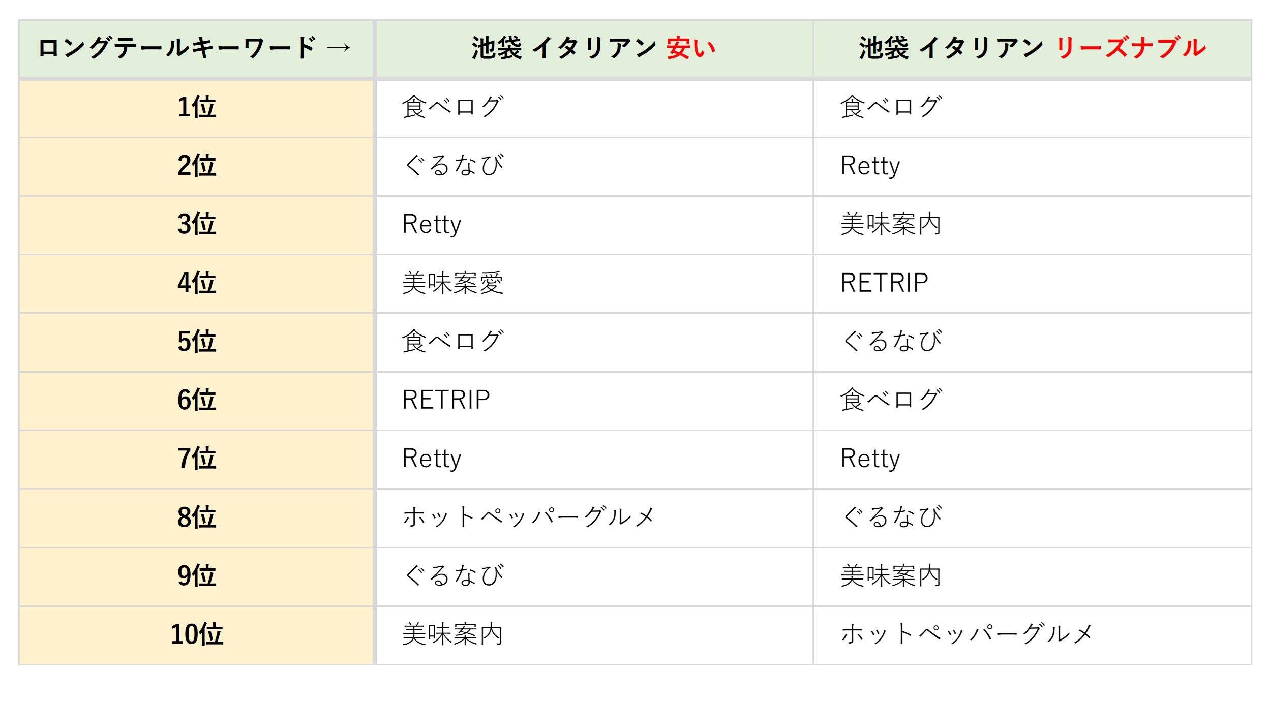 「池袋 イタリアン 安い」と「池袋 イタリアン リーズナブル」の検索結果（順位）