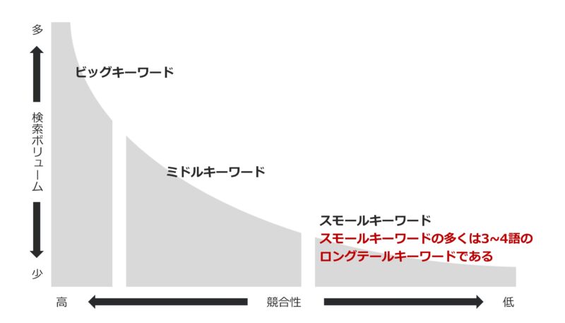 「ロングテールSEO戦略」の概念を示した図解