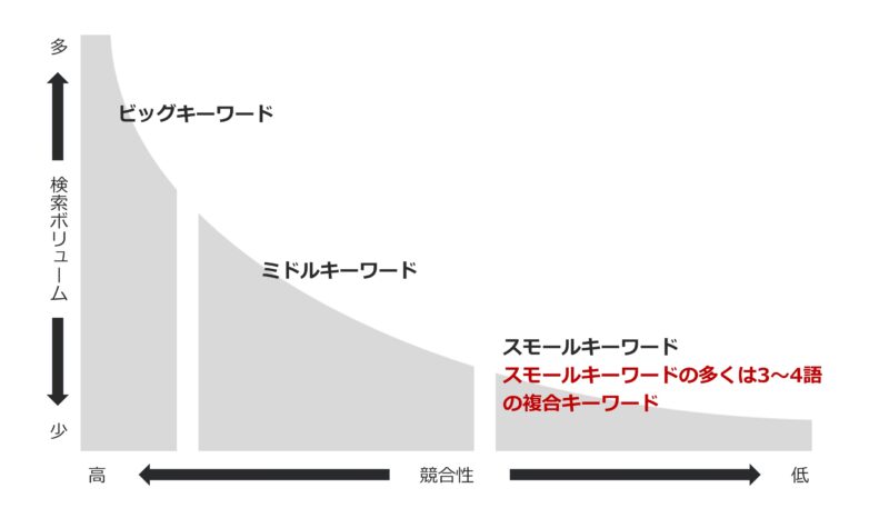 ロングテールSEO戦略の概念図