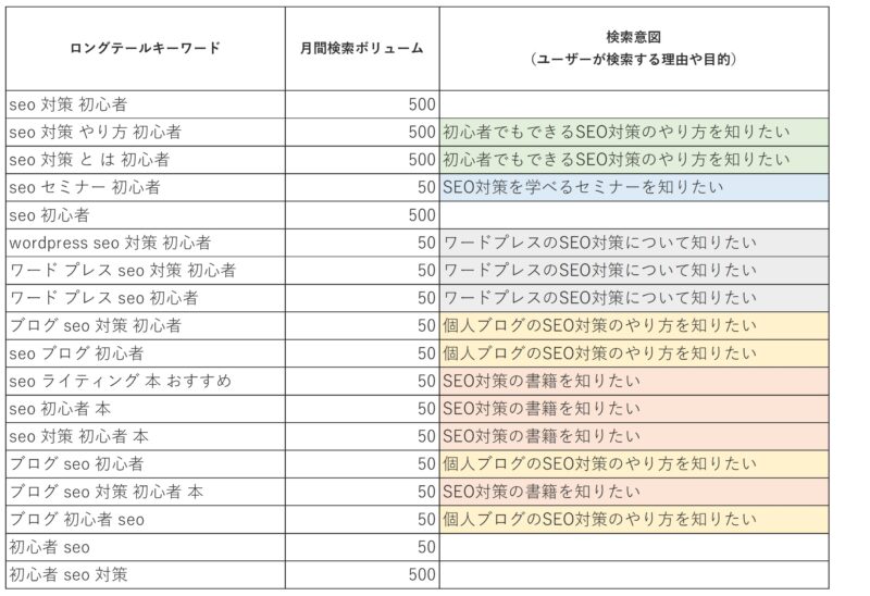 ロングテールキーワードを検索意図ごとに色分けしたエクセル