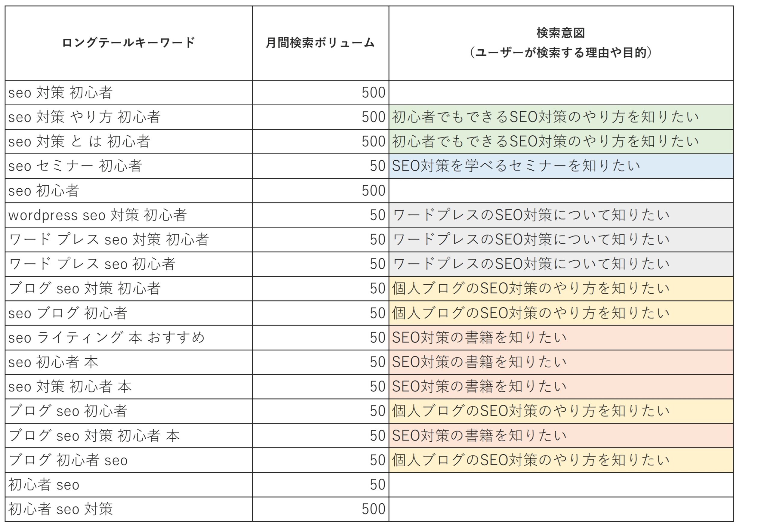 ロングテールキーワードを検索意図ごとに色分けしたエクセル