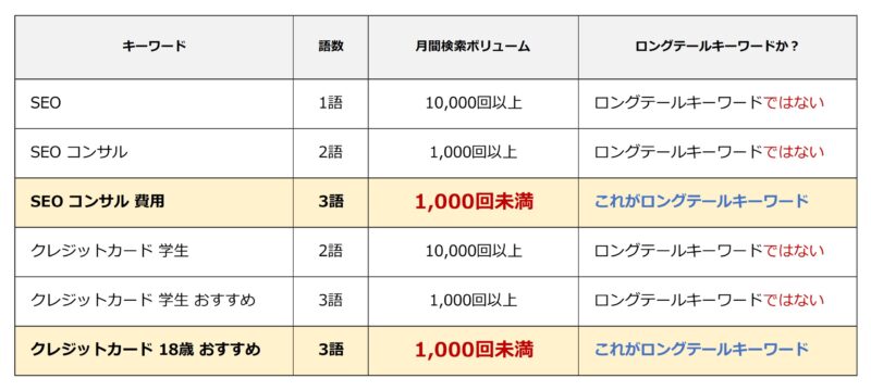 ロングテールキーワードの定義の表