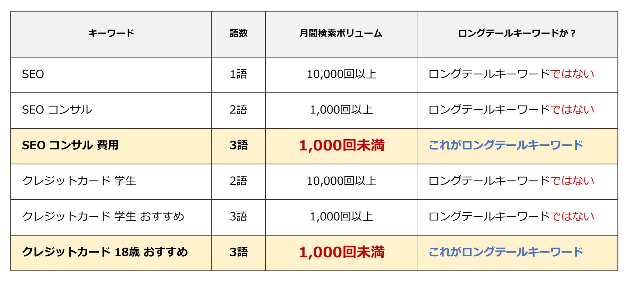 ロングテールキーワードの定義の表