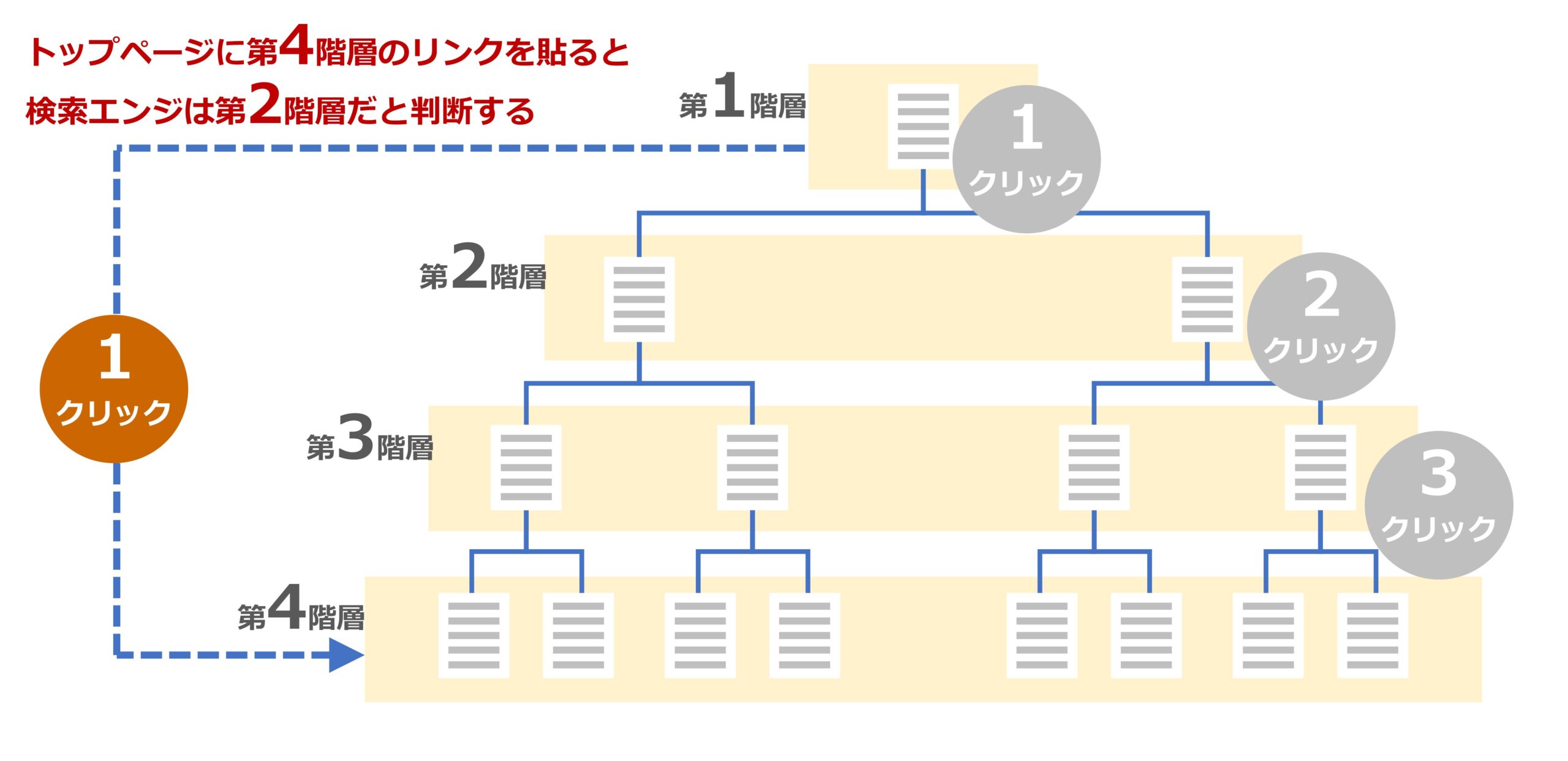 浅い階層にあるページ内に深い階層にあるページへの内部リンクを貼ることを示す図解