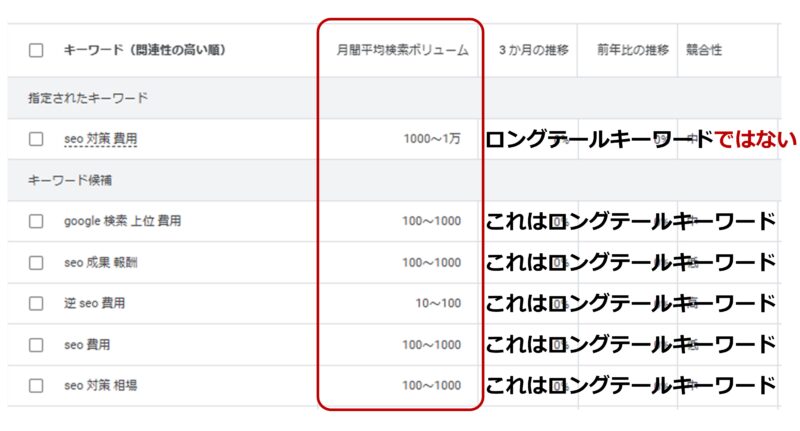 Googleキーワードプランナーで検索ボリュームを調べた結果画面