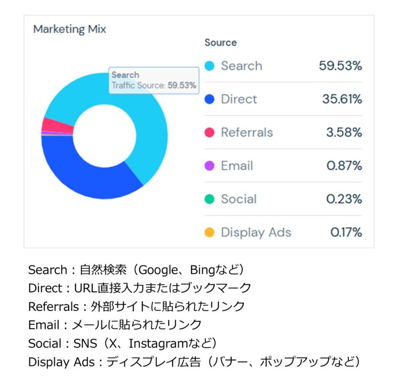 Similarwebのchrome拡張機能で流入経路を調べた結果