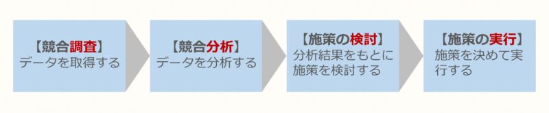 フロー図（調査～分析～施策の検討～施策の実行）