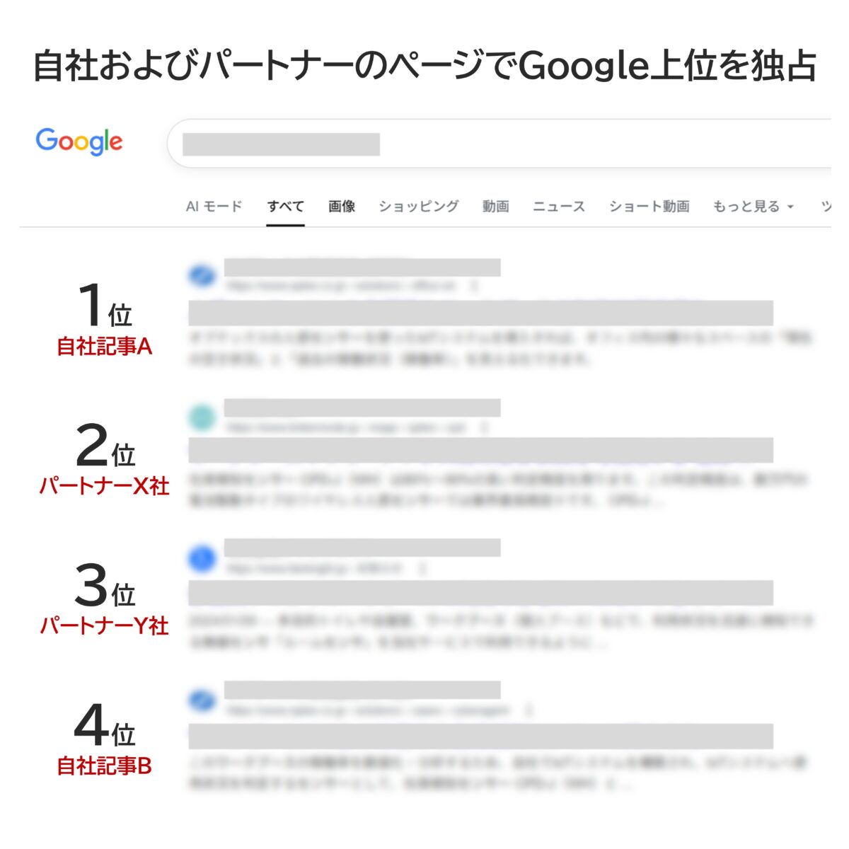 メーカー時代に自社及びパートナーでGoogle上位を独占したSERPsの画面