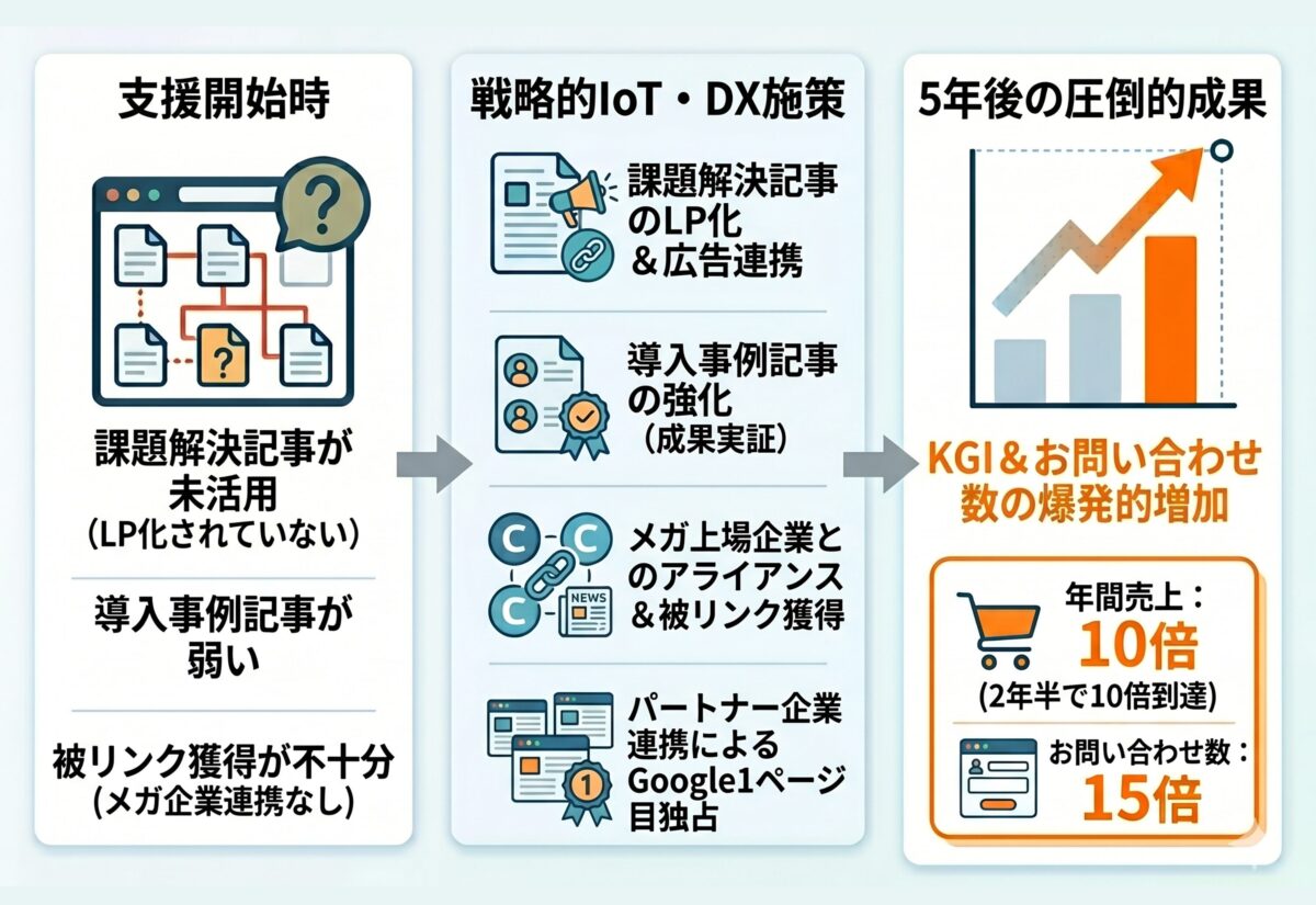 IoT･DX関連メーカーのSEO対策支援実績