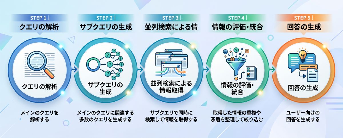 クエリファンアウトの内部処理(5ステップ)