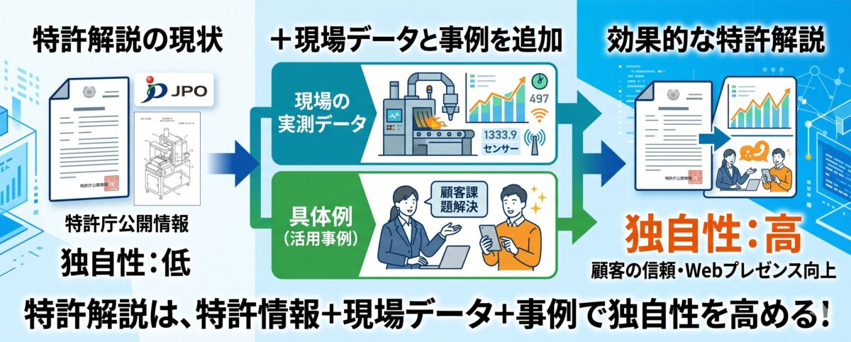 特許に関するコラムに現場データや事例を加える手法のイメージ図解