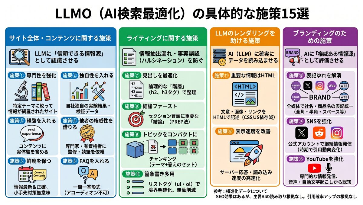 LLMO（AI検索最適化）の15個の具体策をまとめた図解