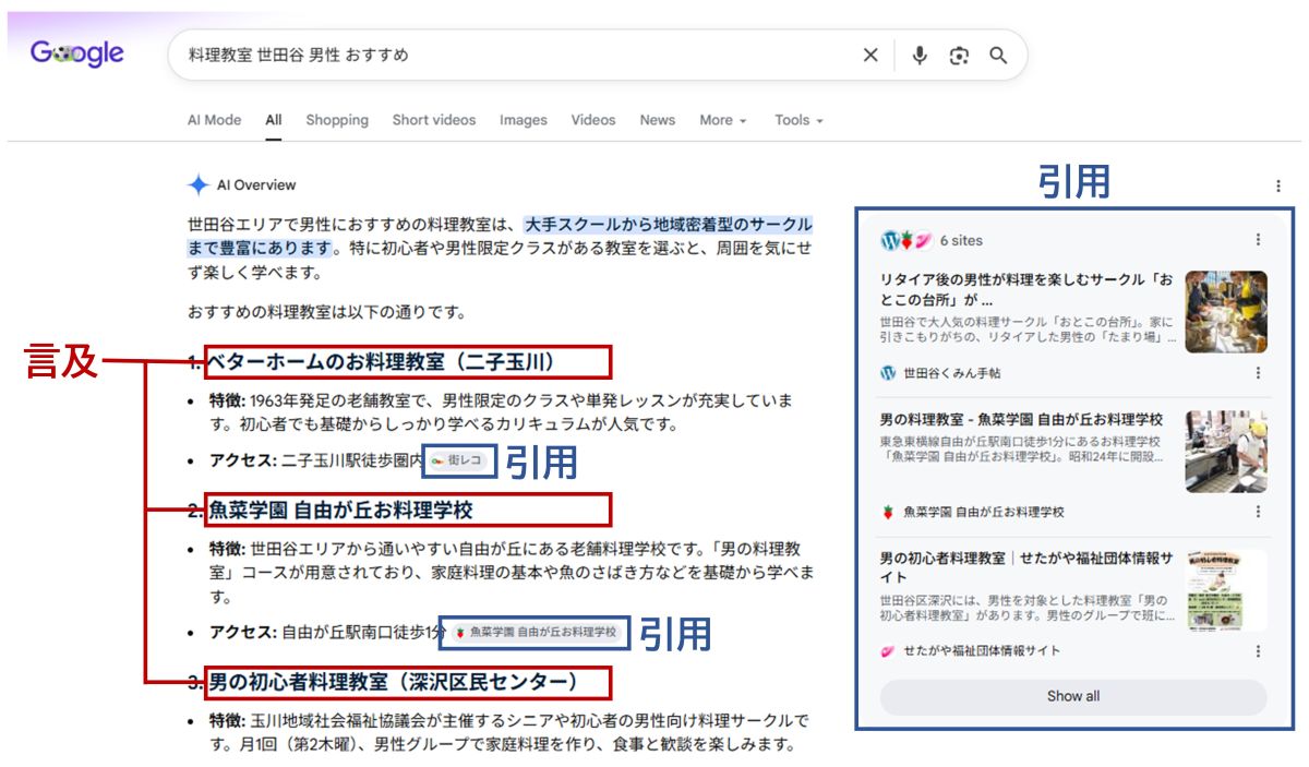 AI Overviewsにおける言及と引用の違いの解説図解