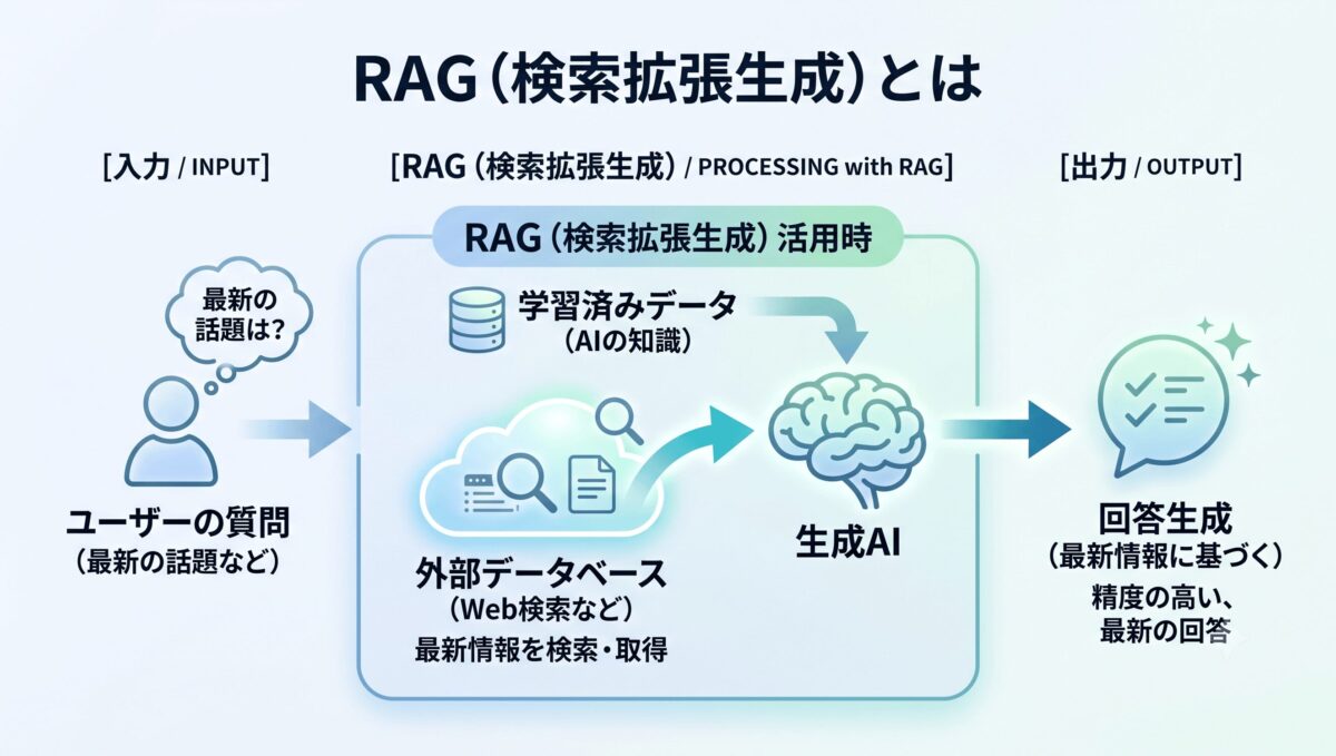 RAG（検索拡張生成）の解説図解